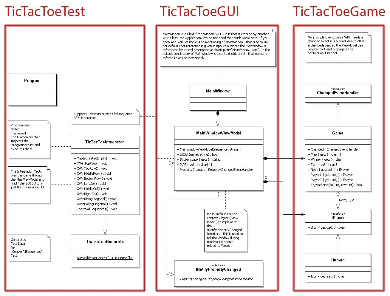 model of the tictactoe programming project