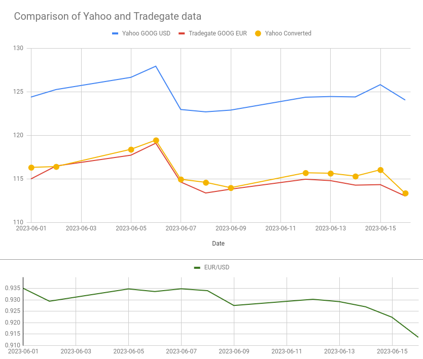 Comparison of Yahoo and Tradegate data